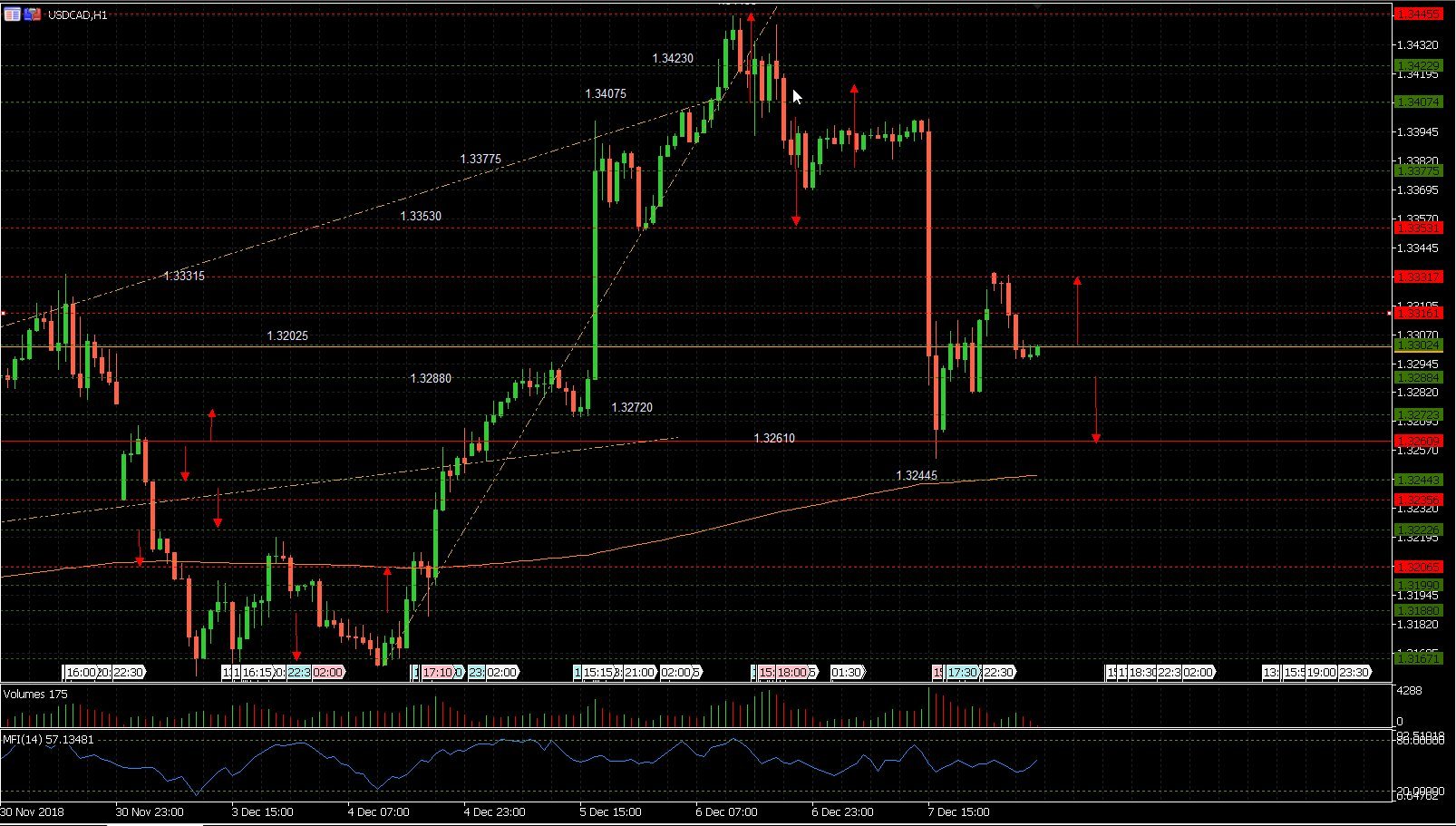 USD/CAD: US dollar gaped at 1.3315 but fated away straight from the opening